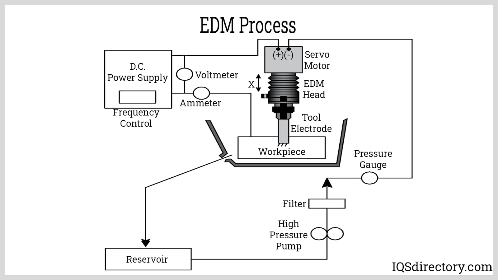EDM Process