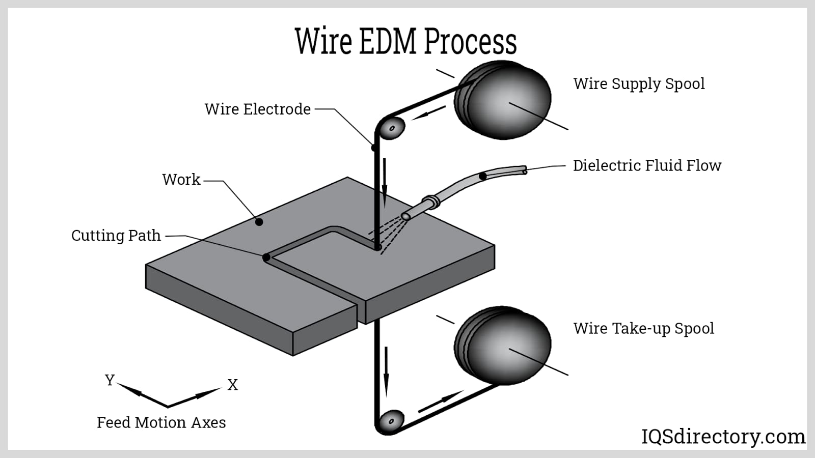 Wire EDM Process