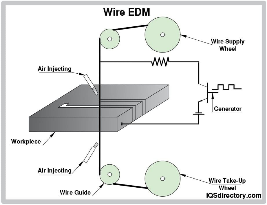 Wire EDM