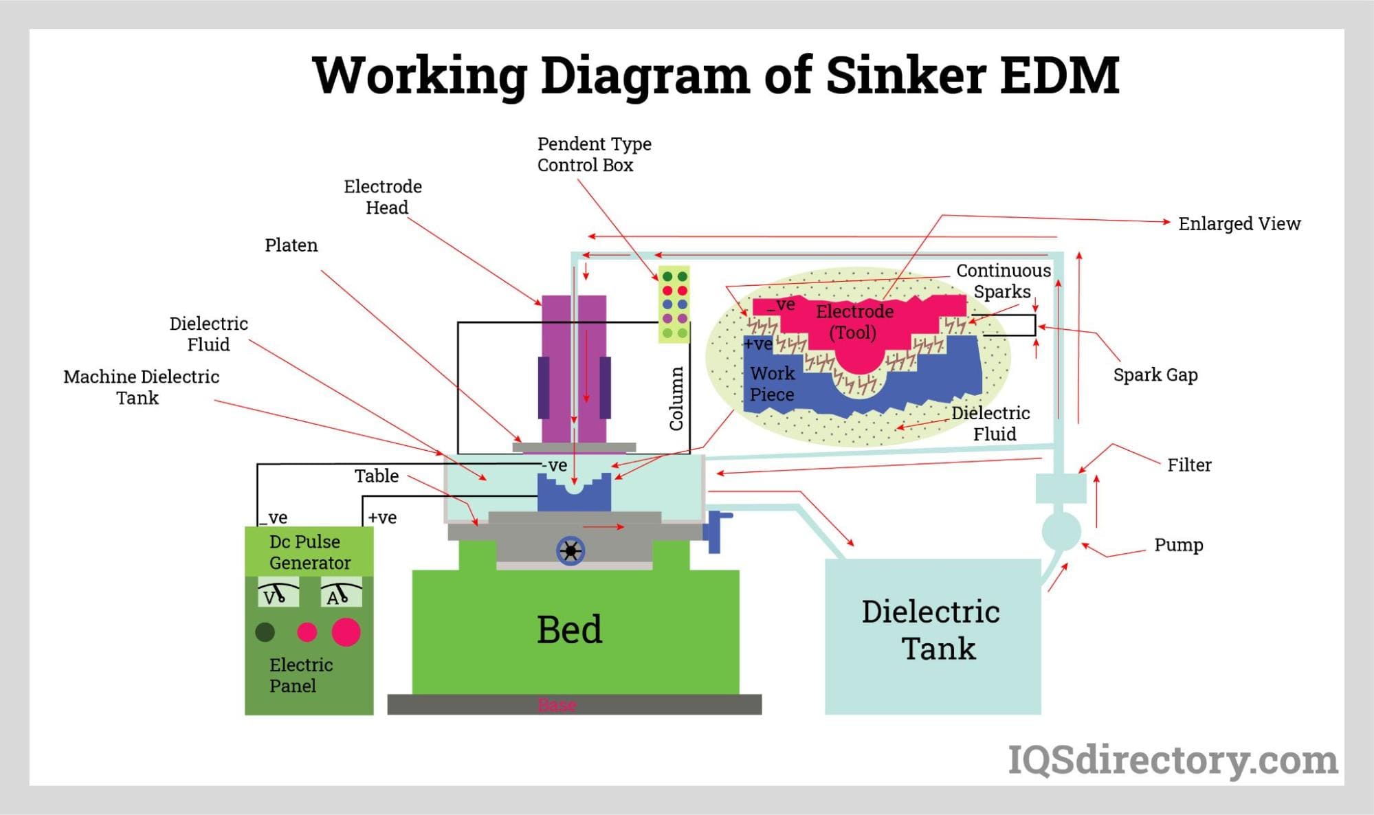 Working Diagram of Sinker EDM